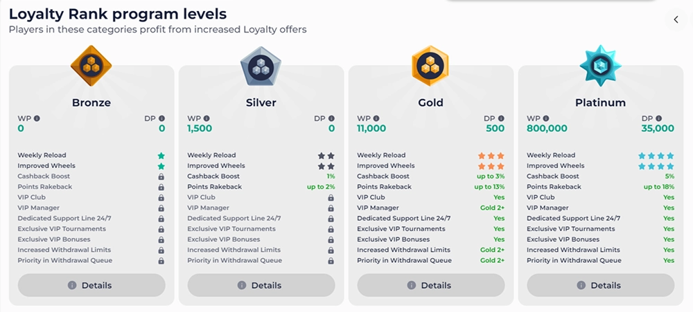 Kinghills Casino loyalty rank program with Bronze, Silver, Gold and Platinum levels